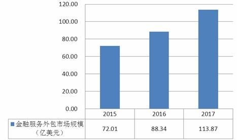2020中國金融外包服務行業現狀、發展前景及投資戰略分析